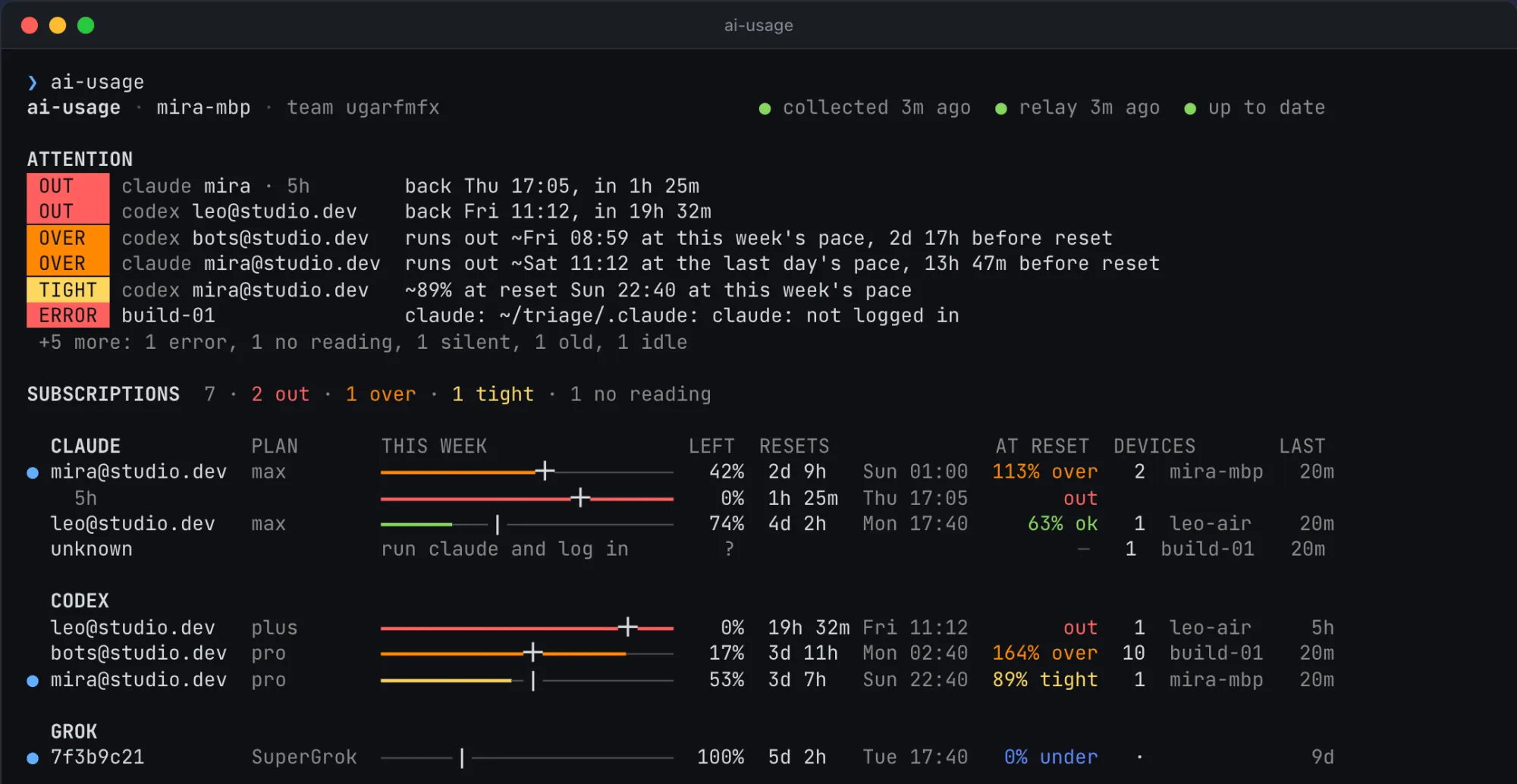 ai-usage in a terminal for a made-up team. ATTENTION: Claude mira’s 5-hour window is out, back Thursday 17:05; Codex leo@studio.dev is out until Friday; Codex bots@studio.dev runs out about Friday 08:59, 2 days 17 hours before its reset; Claude mira@studio.dev runs out about Saturday 11:12; Codex mira@studio.dev about 89% at its reset; build-01 is not logged in to Claude. Below, SUBSCRIPTIONS for Claude, Codex, and Grok with what’s left, when each resets, and how full it will be; Grok’s SuperGrok has all of it left.