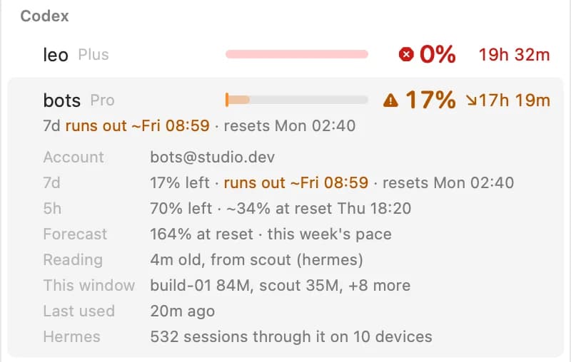 Codex bots opened in AI Usage: 17% left this week, runs out about Friday 08:59, resets Monday 02:40, forecast 164% at the reset at this week’s pace, read 4 minutes ago from scout, spent by build-01 and scout among others, last used 20 minutes ago, 532 Hermes sessions on 10 devices.