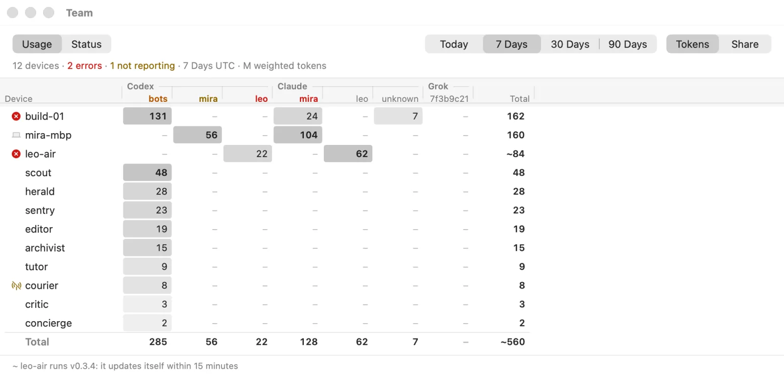 The Team window over 7 days in millions of weighted tokens: 12 machines against Codex, Claude, and Grok subscriptions. build-01 spends 131 on Codex bots and 24 on Claude mira, mira-mbp 104 on Claude mira, and nine bots from scout to concierge all run on Codex bots. 2 errors, 1 not reporting.