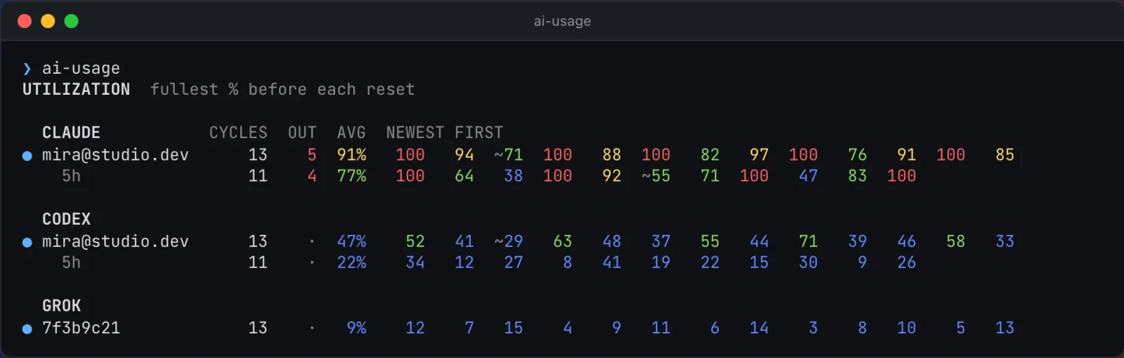 UTILIZATION, the fullest percent before each reset over 90 days: Claude mira@studio.dev ran out 5 of 13 weeks, averaging 91%; Codex mira@studio.dev averaged 47% and never passed 71%; Grok averaged 9%.